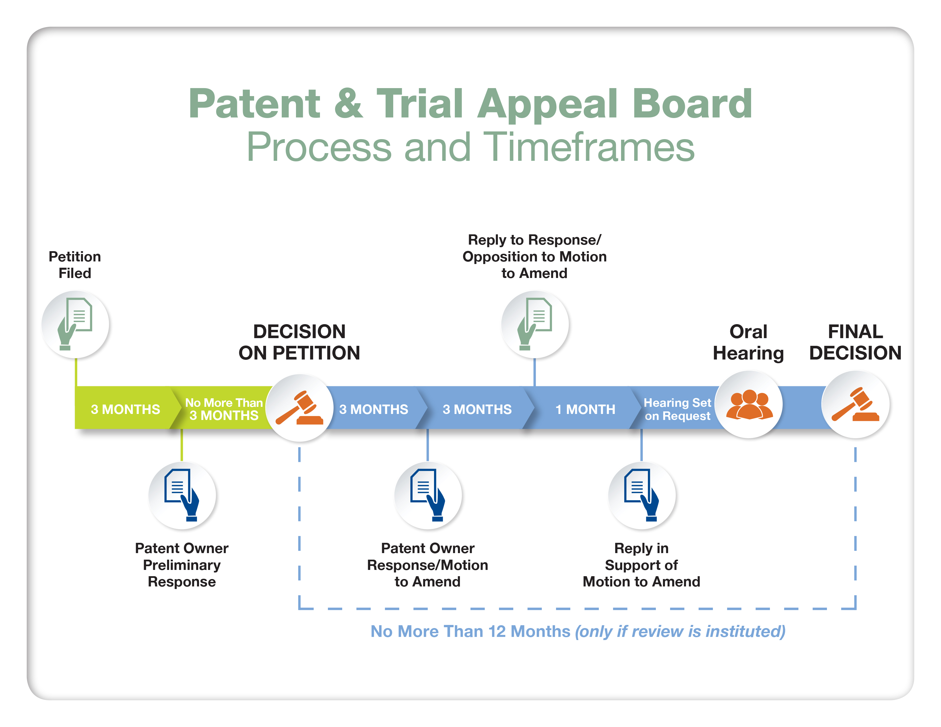 Patent & Trial Appeal Board Process and Timeframes